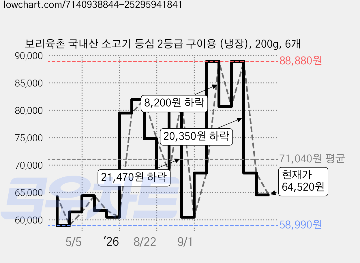 보리육촌 국내산 소고기 등심 2등급 구이용 (냉장), 200g, 6개 가격 변동 차트, 현재가 64,520원, 관측 최저가 58,990원