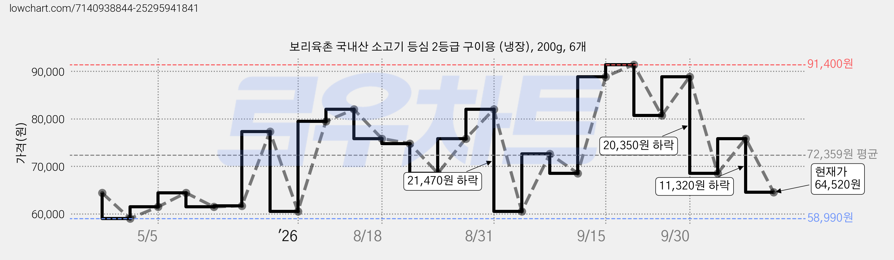 보리육촌 국내산 소고기 등심 2등급 구이용 (냉장), 200g, 6개 가격 변동 차트, 현재가 64,520원, 관측 최저가 58,990원