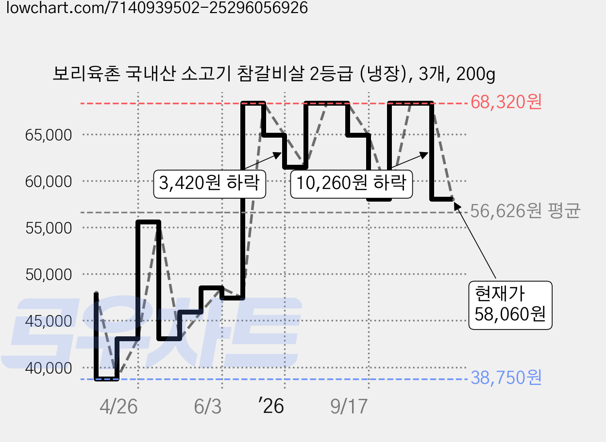 보리육촌 국내산 소고기 참갈비살 2등급 (냉장), 3개, 200g 가격 변동 차트, 현재가 58,060원, 관측 최저가 38,750원