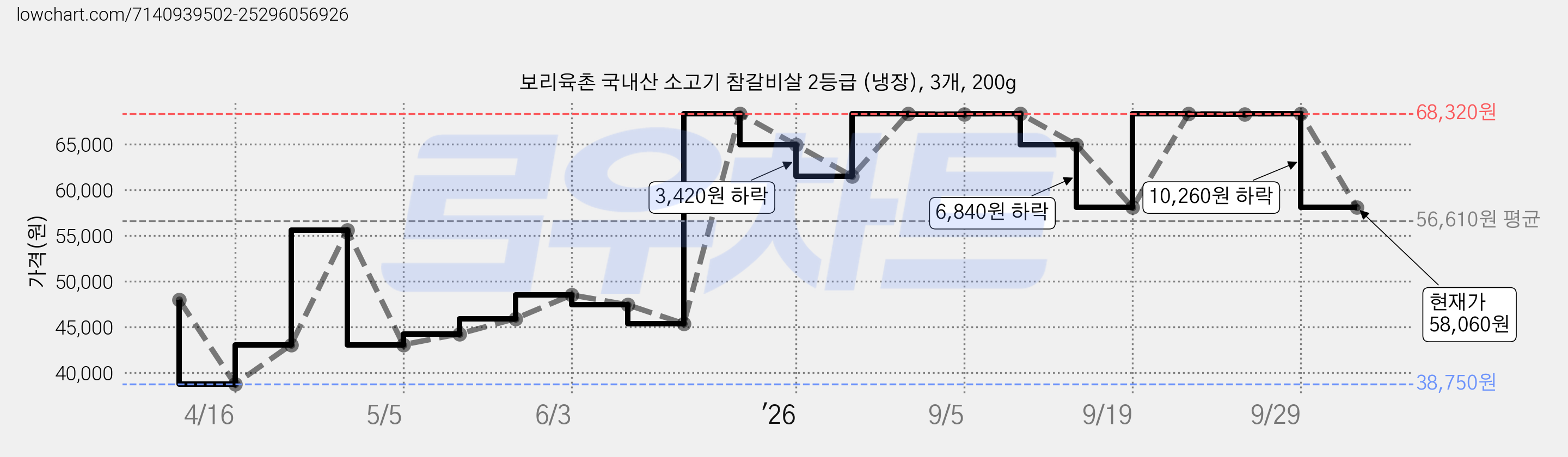 보리육촌 국내산 소고기 참갈비살 2등급 (냉장), 3개, 200g 가격 변동 차트, 현재가 58,060원, 관측 최저가 38,750원