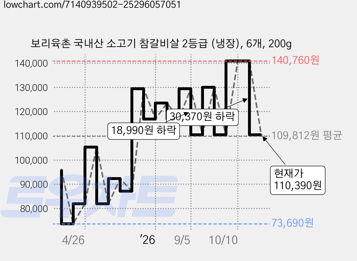 보리육촌 국내산 소고기 참갈비살 2등급 (냉장), 6개, 200g 가격 변동 차트, 현재가 110,390원, 관측 최저가 73,690원