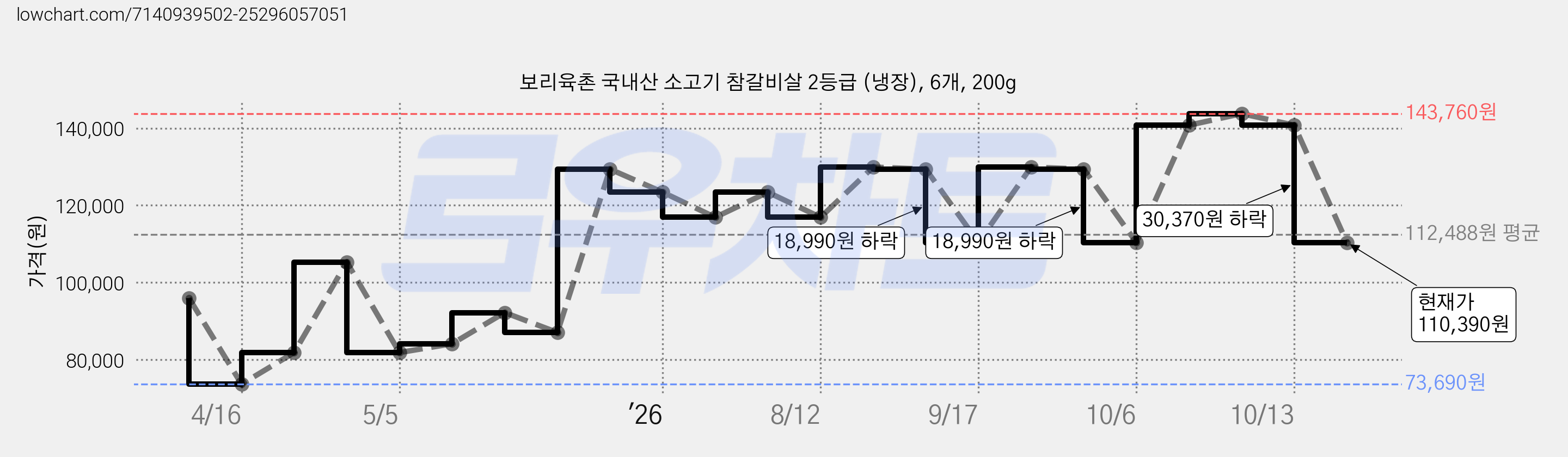 보리육촌 국내산 소고기 참갈비살 2등급 (냉장), 6개, 200g 가격 변동 차트, 현재가 110,390원, 관측 최저가 73,690원