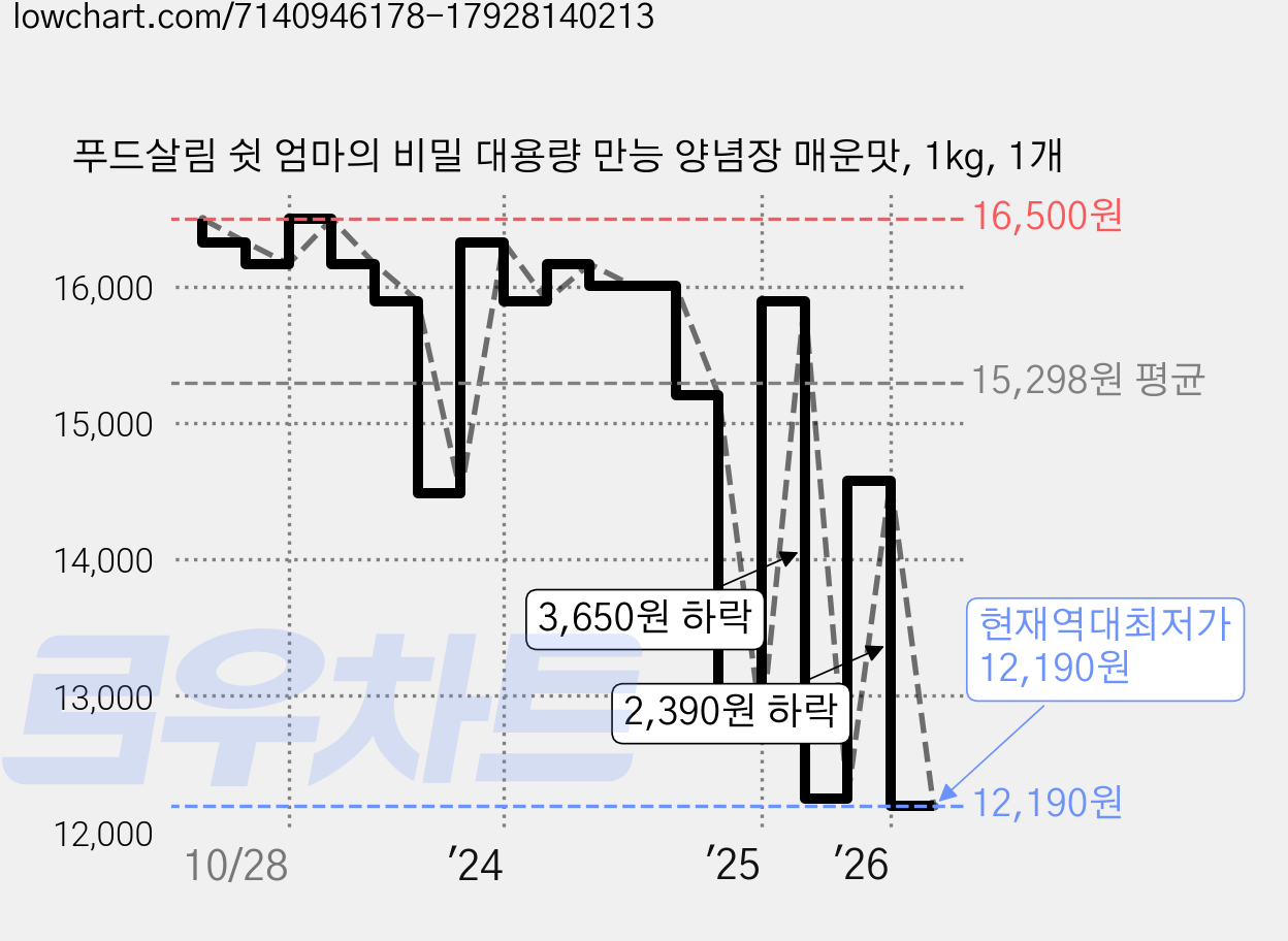푸드살림 쉿 엄마의 비밀 대용량 만능 양념장 매운맛, 1kg, 1개 가격 변동 차트, 현재가 12,190원, 역대최저가