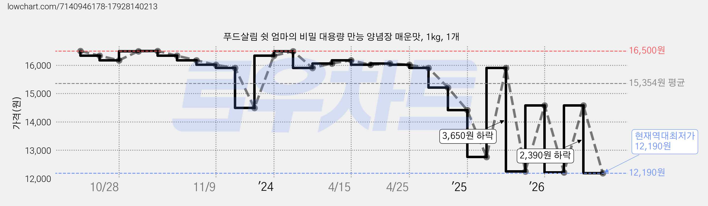 푸드살림 쉿 엄마의 비밀 대용량 만능 양념장 매운맛, 1kg, 1개 가격 변동 차트, 현재가 12,190원, 역대최저가