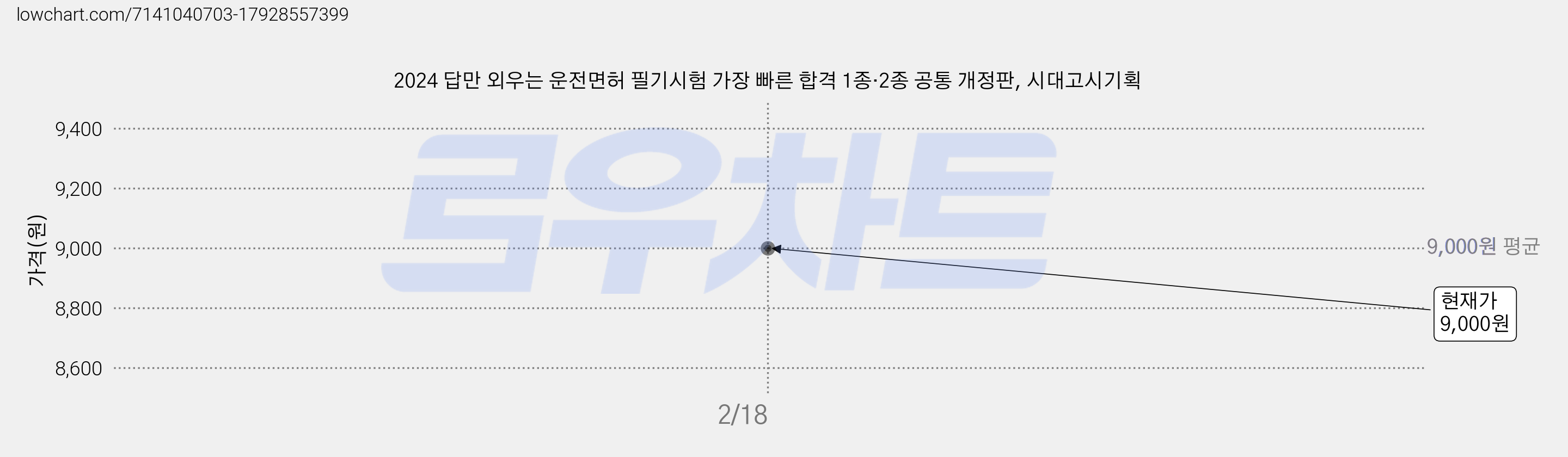2024 답만 외우는 운전면허 필기시험 가장 빠른 합격 1종·2종 공통 개정판, 시대고시기획 가격 변동 차트, 현재가 9,000원