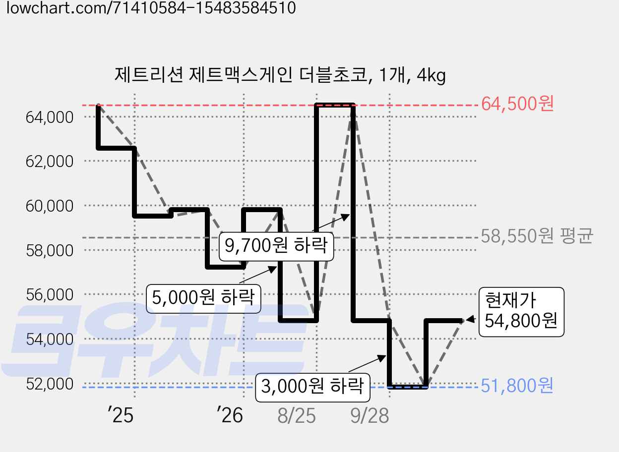 제트리션 제트맥스게인 더블초코, 1개, 4kg 가격 변동 차트, 현재가 54,800원, 관측 최저가 51,800원