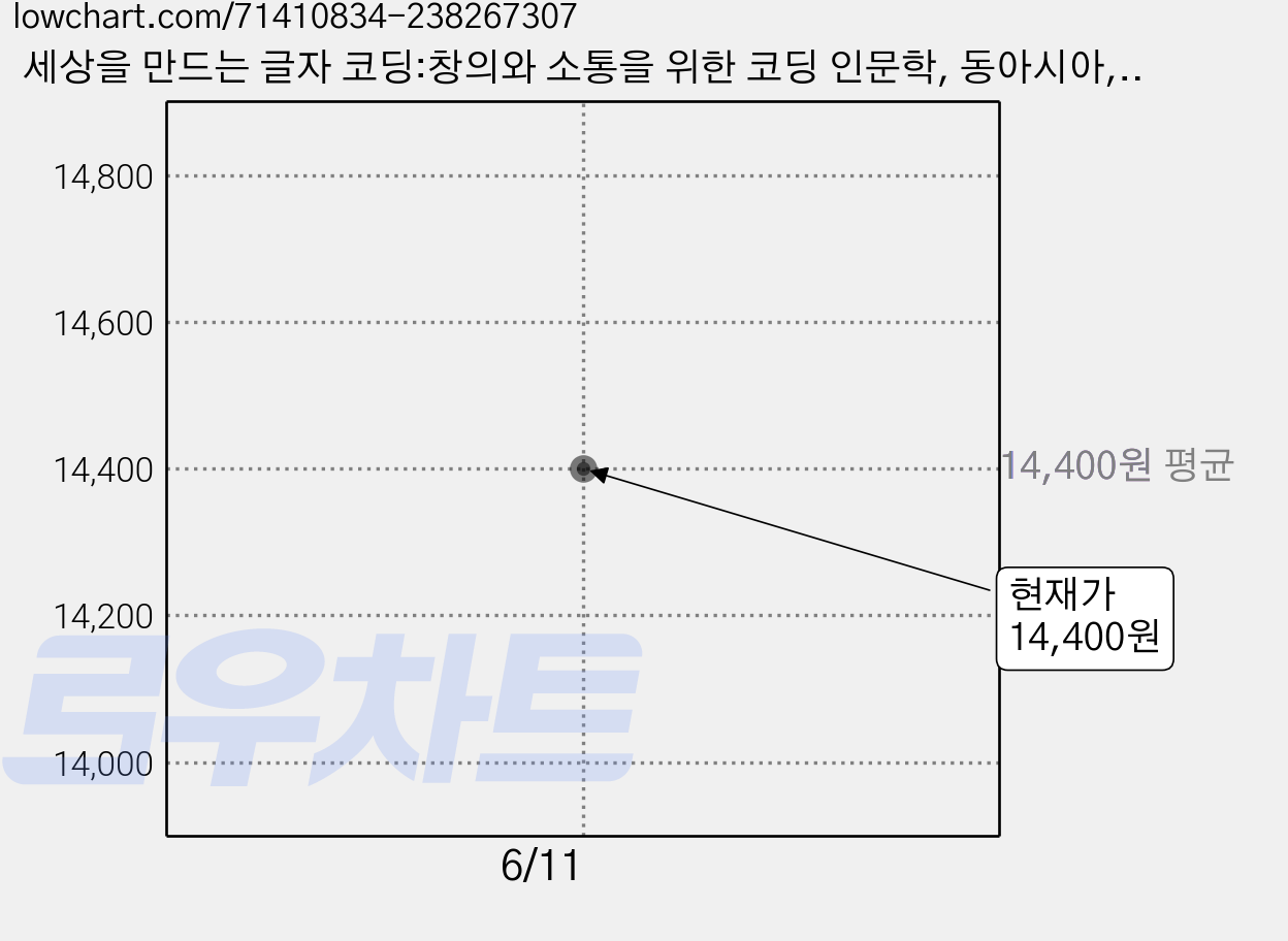 세상을 만드는 글자 코딩:창의와 소통을 위한 코딩 인문학, 동아시아, 박준석 저 가격 변동 차트, 현재가 14,400원