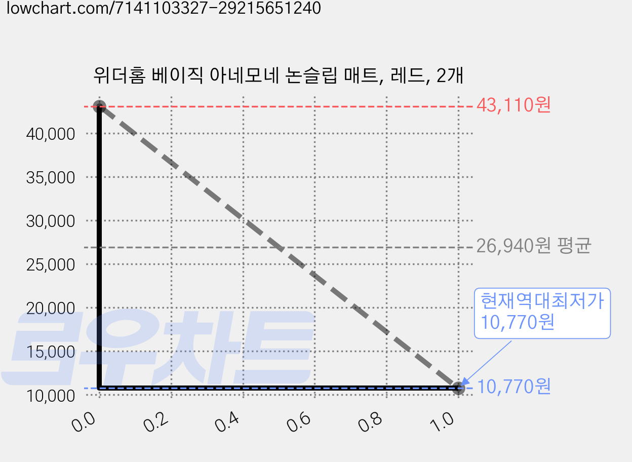 위더홈 베이직 아네모네 논슬립 매트, 레드, 2개 가격 변동 차트, 현재가 10,770원, 역대최저가