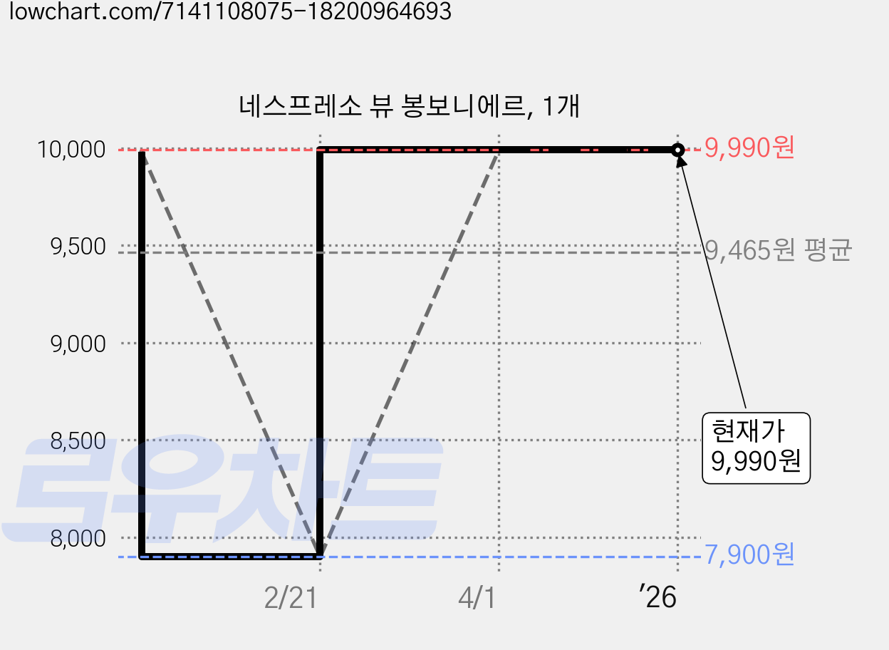 네스프레소 뷰 봉보니에르, 1개 가격 변동 차트, 현재가 9,990원, 역대최저가