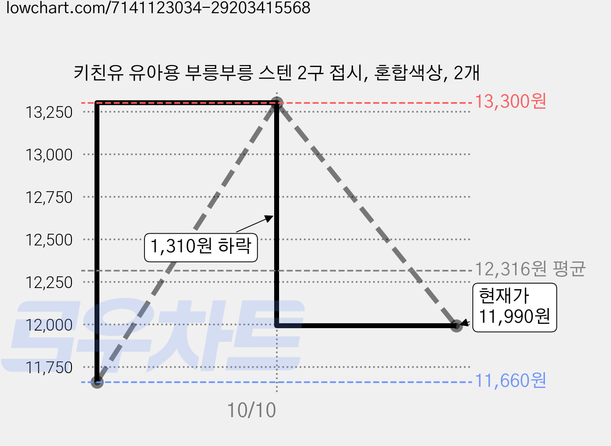 키친유 유아용 부릉부릉 스텐 2구 접시, 혼합색상, 2개 가격 변동 차트, 현재가 11,990원, 관측 최저가 11,660원