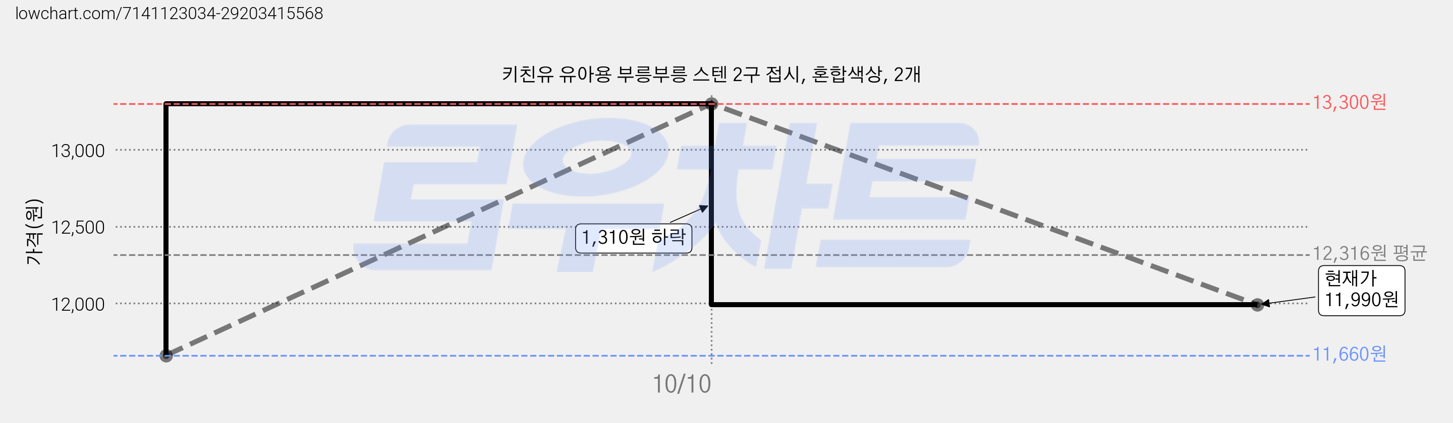 키친유 유아용 부릉부릉 스텐 2구 접시, 혼합색상, 2개 가격 변동 차트, 현재가 11,990원, 관측 최저가 11,660원
