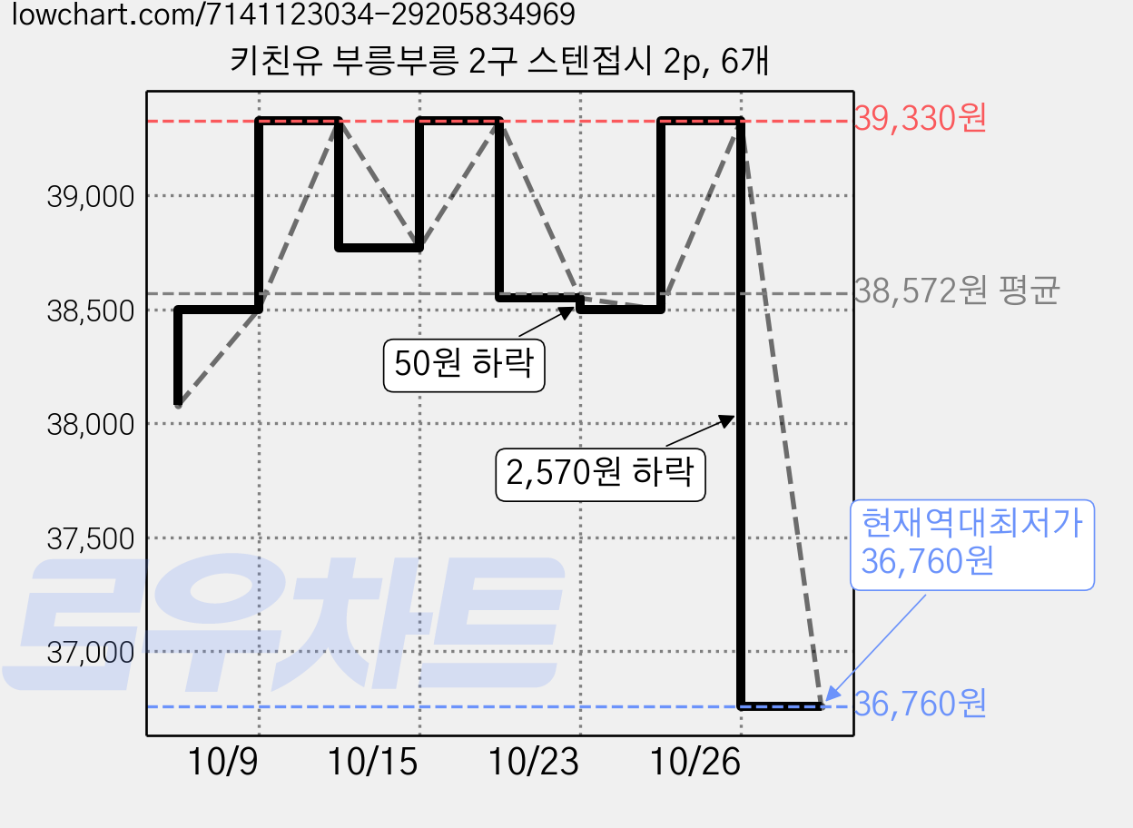 키친유 부릉부릉 2구 스텐접시 2p, 6개 가격 변동 차트, 현재가 36,760원, 역대최저가