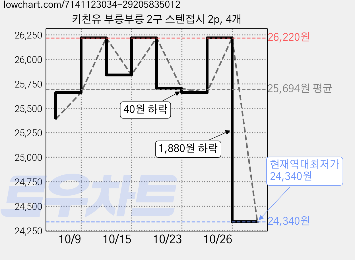 키친유 부릉부릉 2구 스텐접시 2p, 4개 가격 변동 차트, 현재가 24,340원, 역대최저가