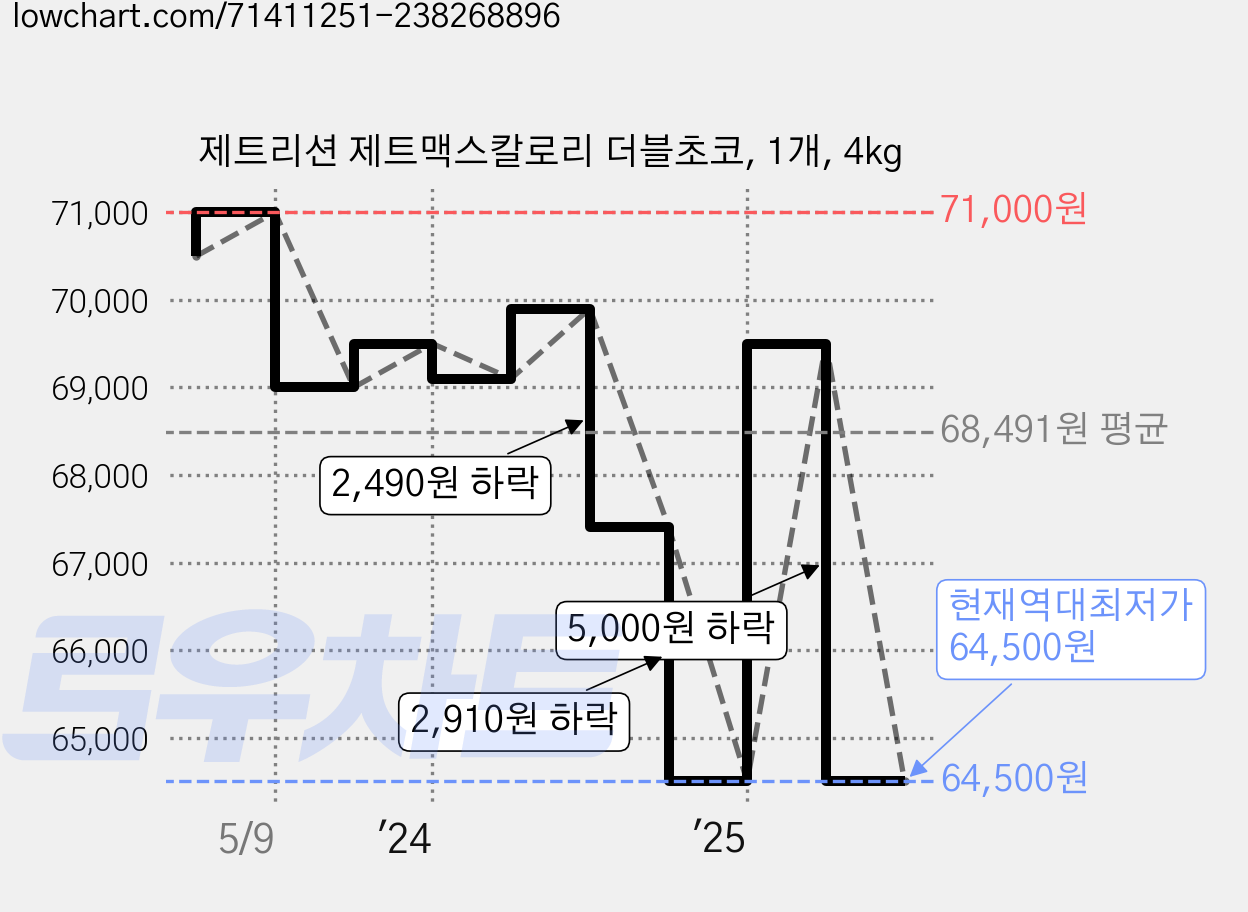 제트리션 제트맥스칼로리 더블초코, 1개, 4kg 가격 변동 차트, 현재가 64,500원, 역대최저가