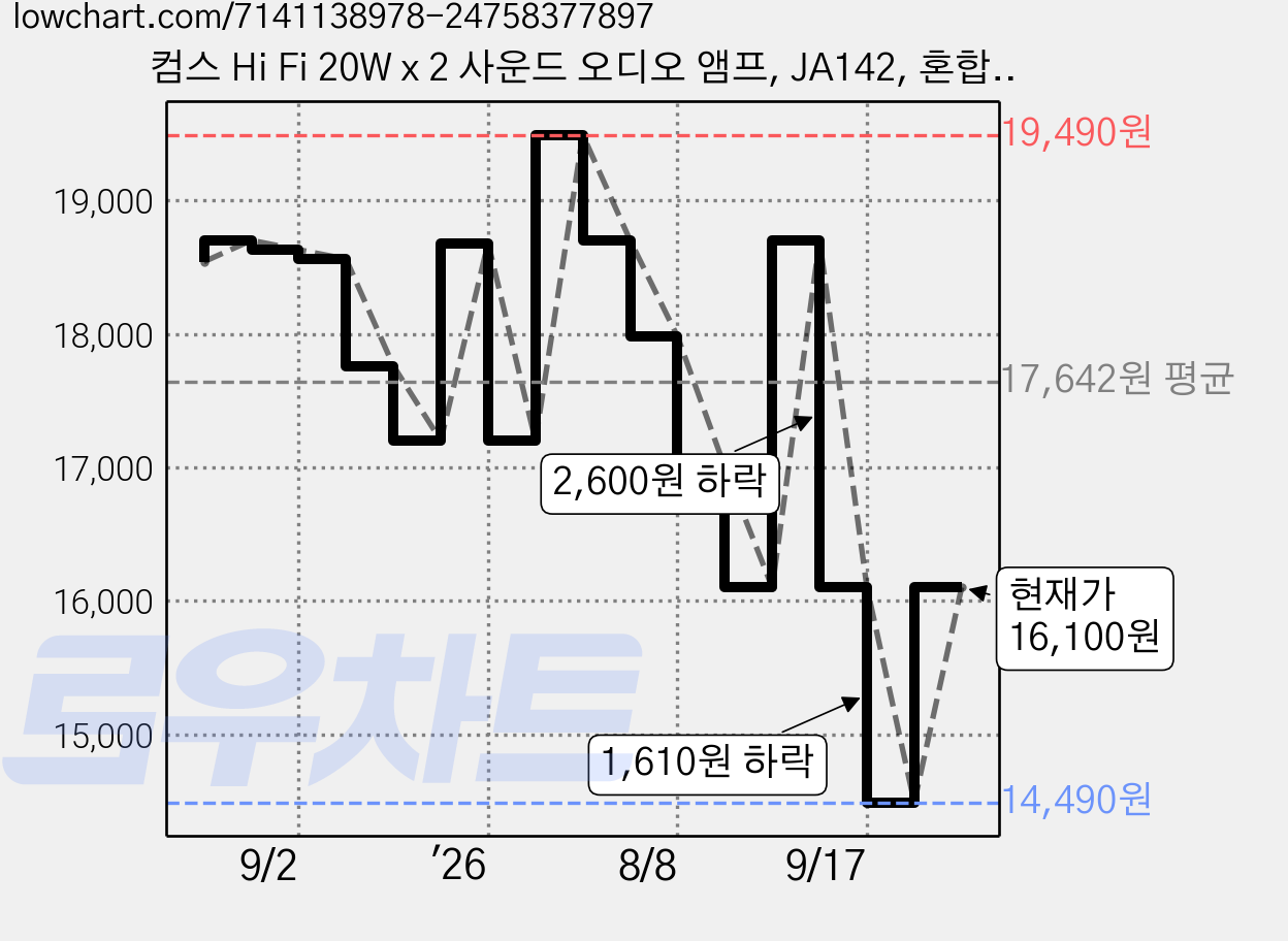 컴스 Hi Fi 20W x 2 사운드 오디오 앰프, JA142, 혼합색상 가격 변동 차트, 현재가 16,100원, 관측 최저가 14,490원
