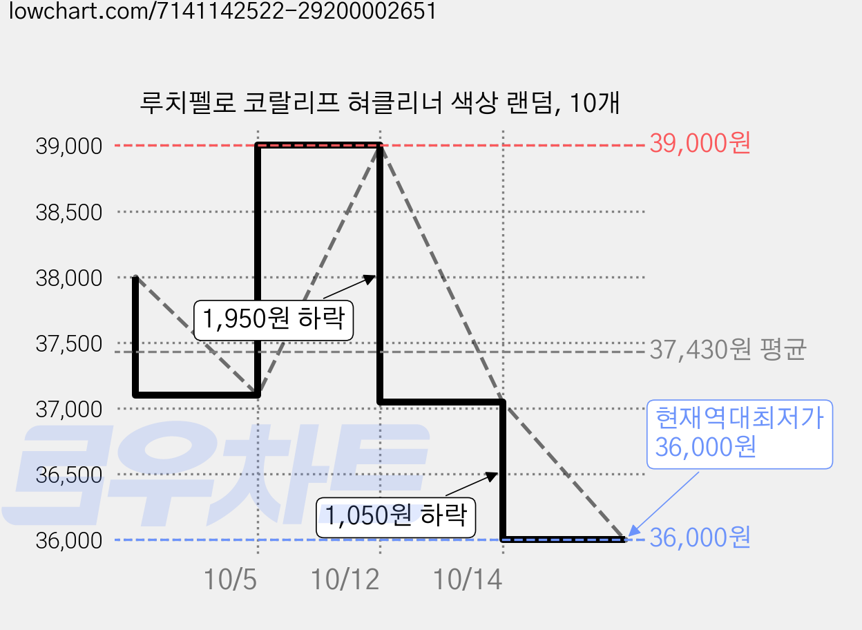 루치펠로 코랄리프 혀클리너 색상 랜덤, 10개 가격 변동 차트, 현재가 36,000원, 역대최저가