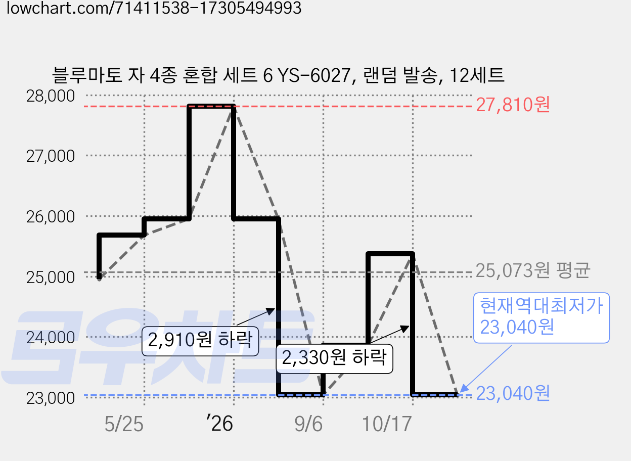 블루마토 자 4종 혼합 세트 6 YS-6027, 랜덤 발송, 12세트 가격 변동 차트, 현재가 23,040원, 역대최저가