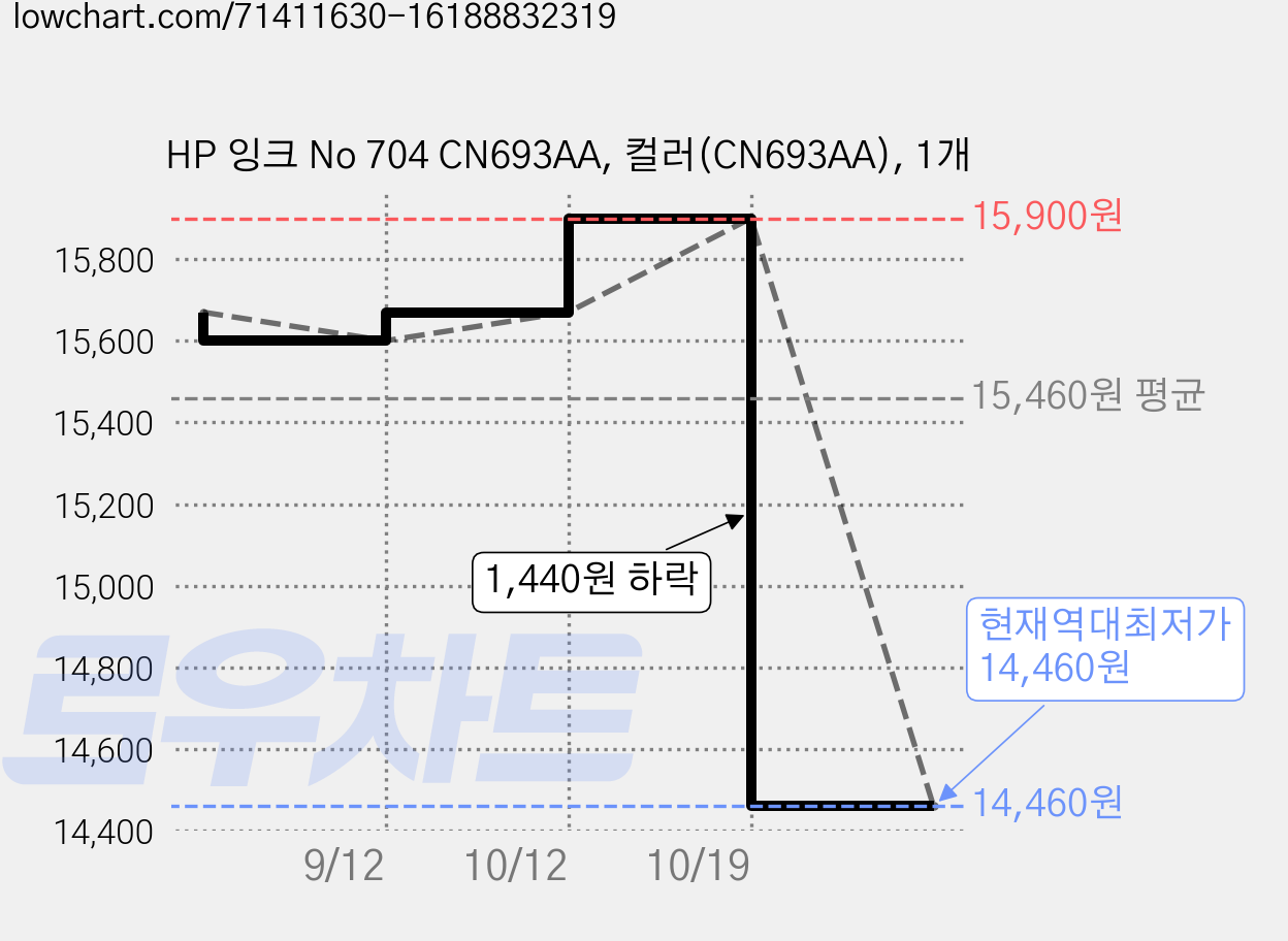 HP 잉크 No 704 CN693AA, 컬러(CN693AA), 1개 가격 변동 차트, 현재가 14,460원, 역대최저가