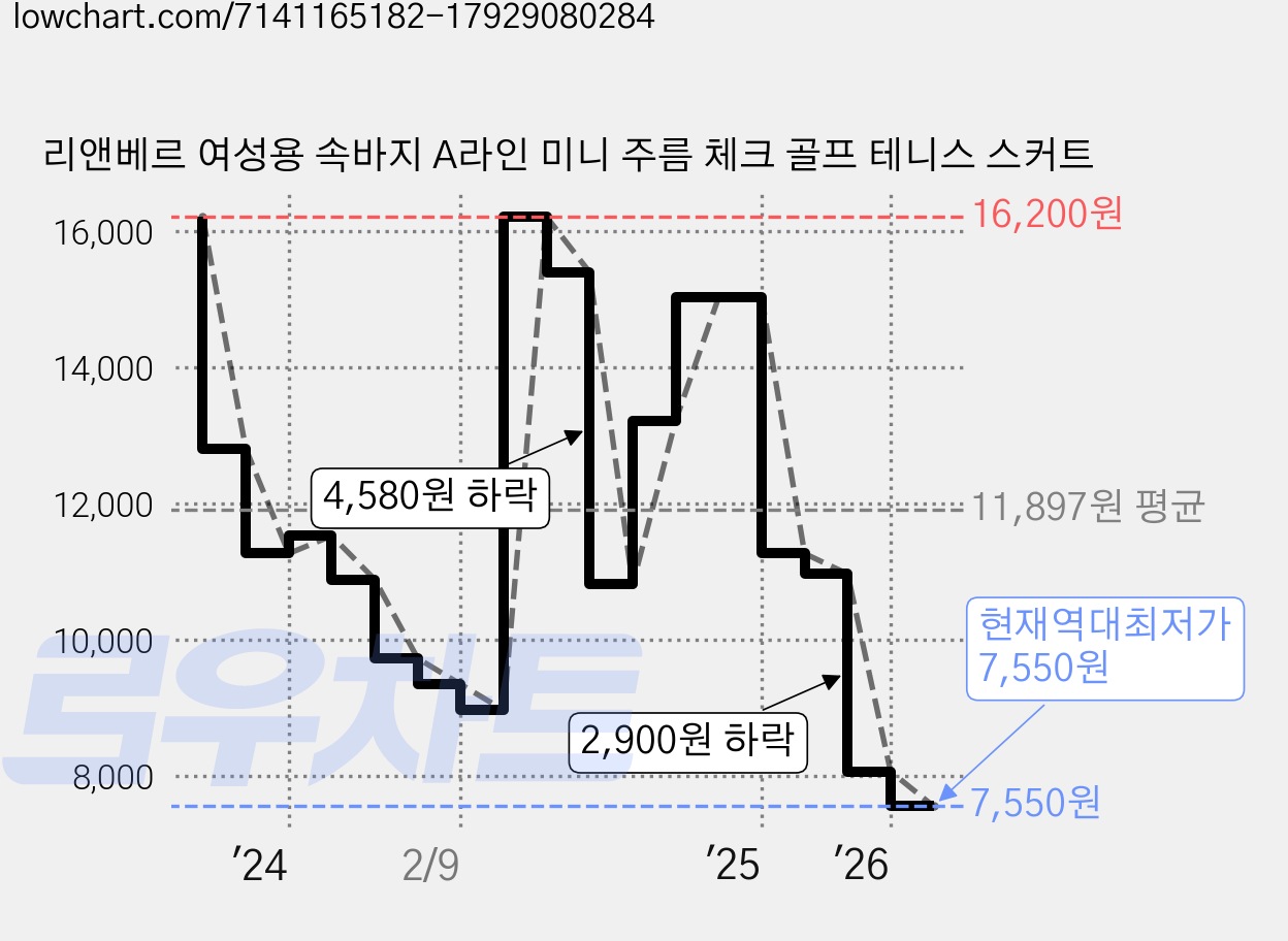 리앤베르 여성용 속바지 A라인 미니 주름 체크 골프 테니스 스커트 가격 변동 차트, 현재가 7,550원, 역대최저가