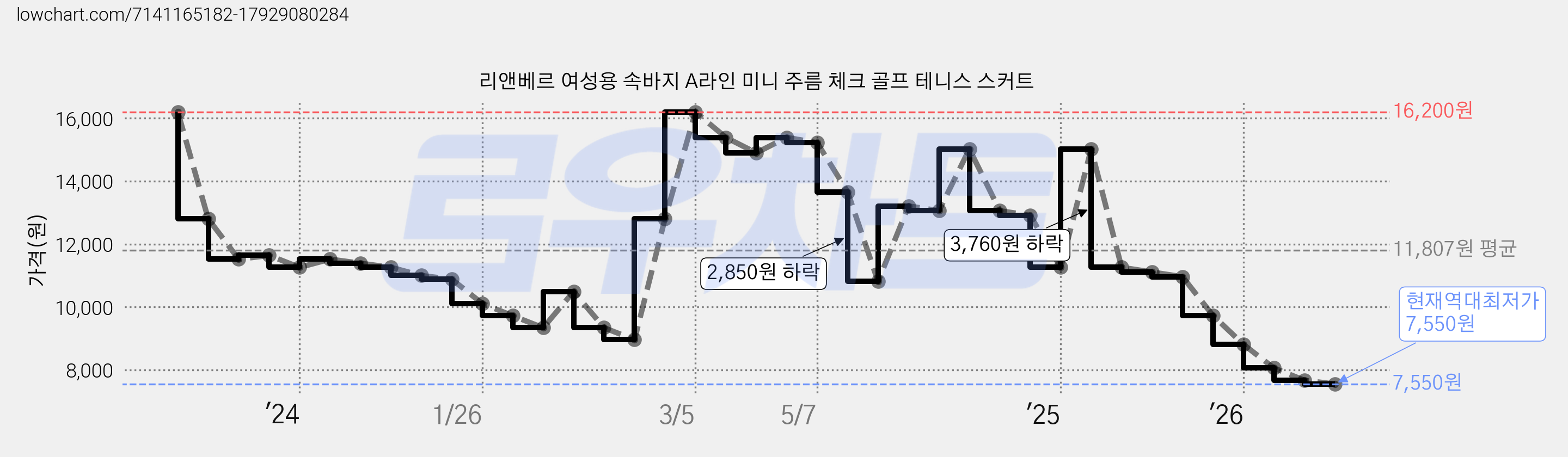 리앤베르 여성용 속바지 A라인 미니 주름 체크 골프 테니스 스커트 가격 변동 차트, 현재가 7,550원, 역대최저가
