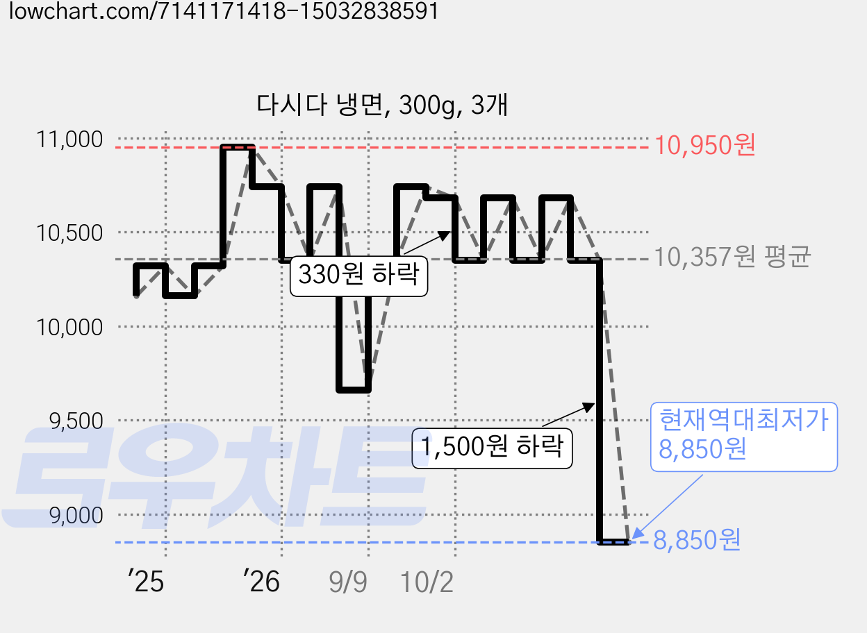 다시다 냉면, 300g, 3개 가격 변동 차트, 현재가 8,850원, 역대최저가