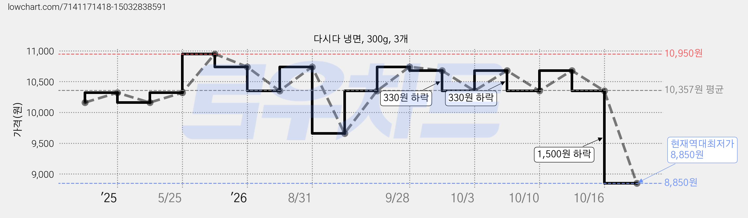 다시다 냉면, 300g, 3개 가격 변동 차트, 현재가 8,850원, 역대최저가