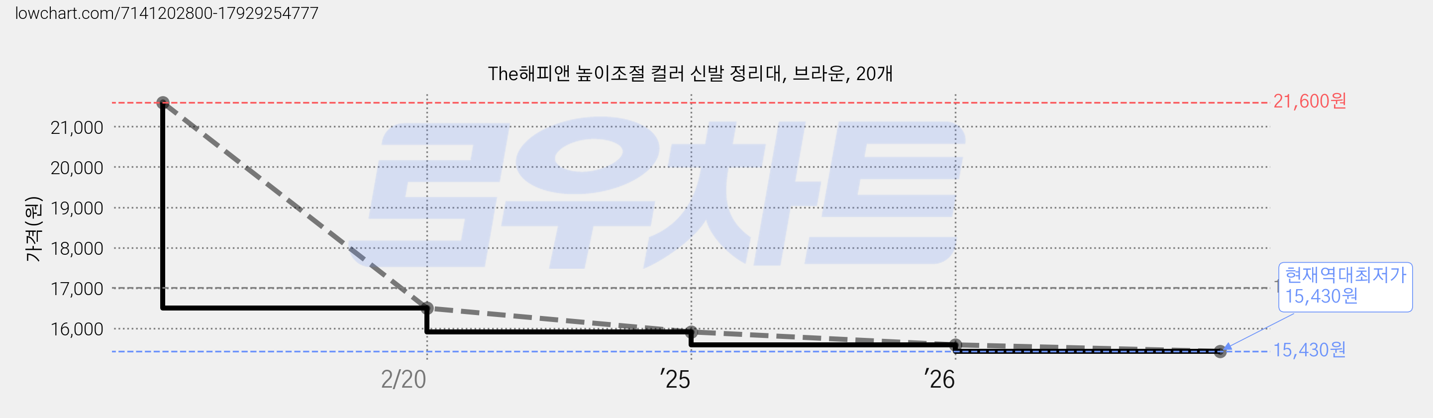 The해피앤 높이조절 컬러 신발 정리대, 브라운, 20개 가격 변동 차트, 현재가 15,430원, 역대최저가