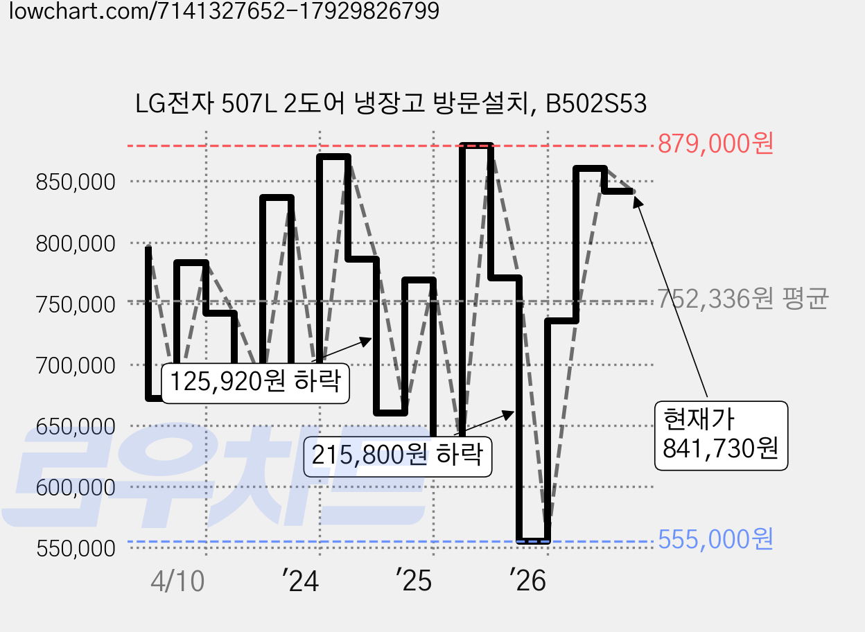 LG전자 507L 2도어 냉장고 방문설치, B502S53 가격 변동 차트, 현재가 841,730원, 관측 최저가 552,700원