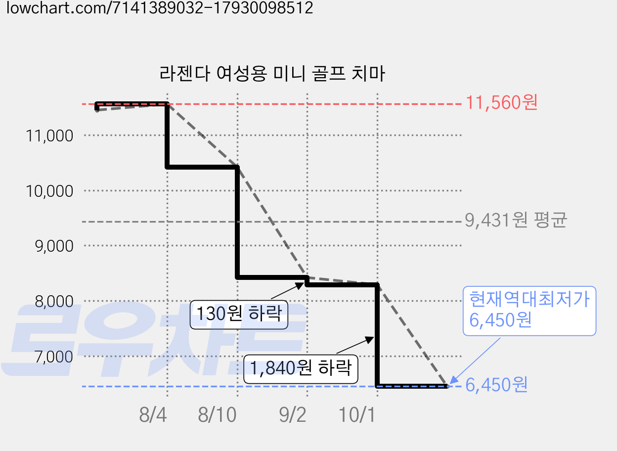 라젠다 여성용 미니 골프 치마 가격 변동 차트, 현재가 6,450원, 역대최저가