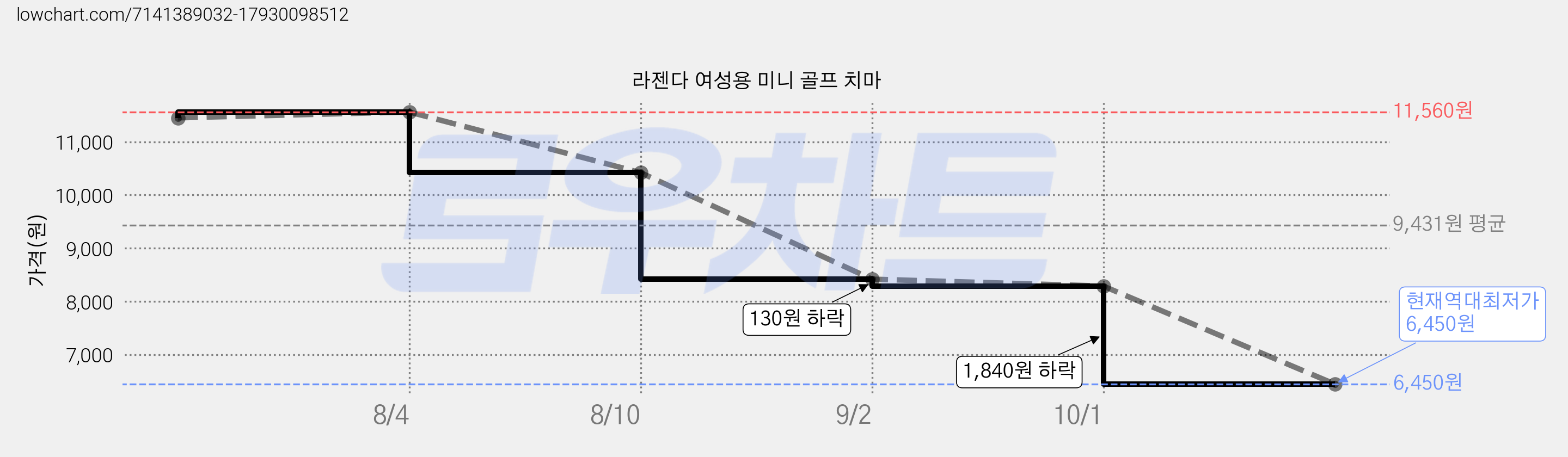 라젠다 여성용 미니 골프 치마 가격 변동 차트, 현재가 6,450원, 역대최저가