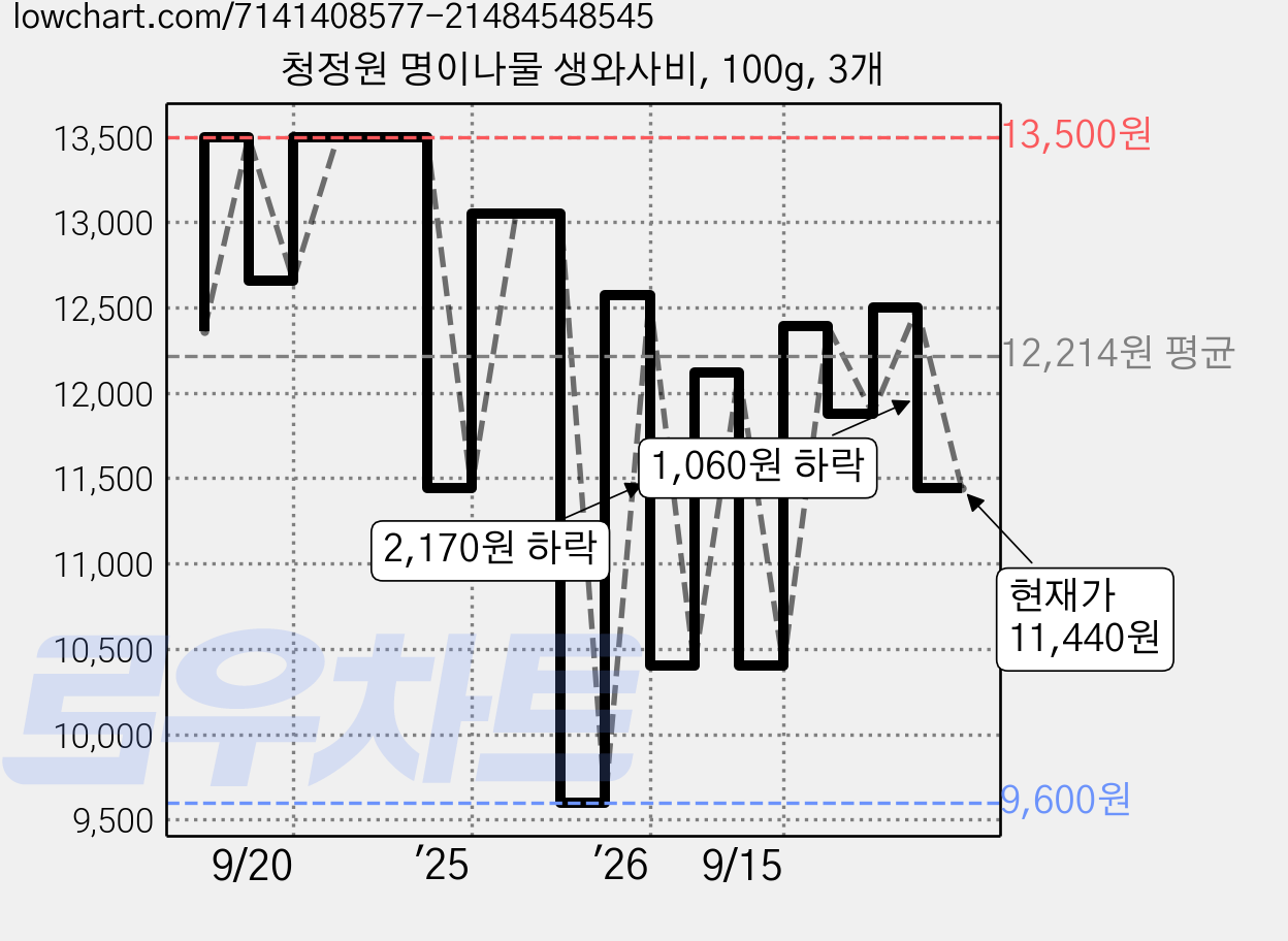 청정원 명이나물 생와사비, 100g, 3개 가격 변동 차트, 현재가 11,440원, 관측 최저가 9,600원