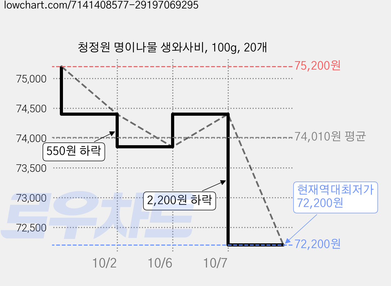 청정원 명이나물 생와사비, 100g, 20개 가격 변동 차트, 현재가 72,200원, 역대최저가