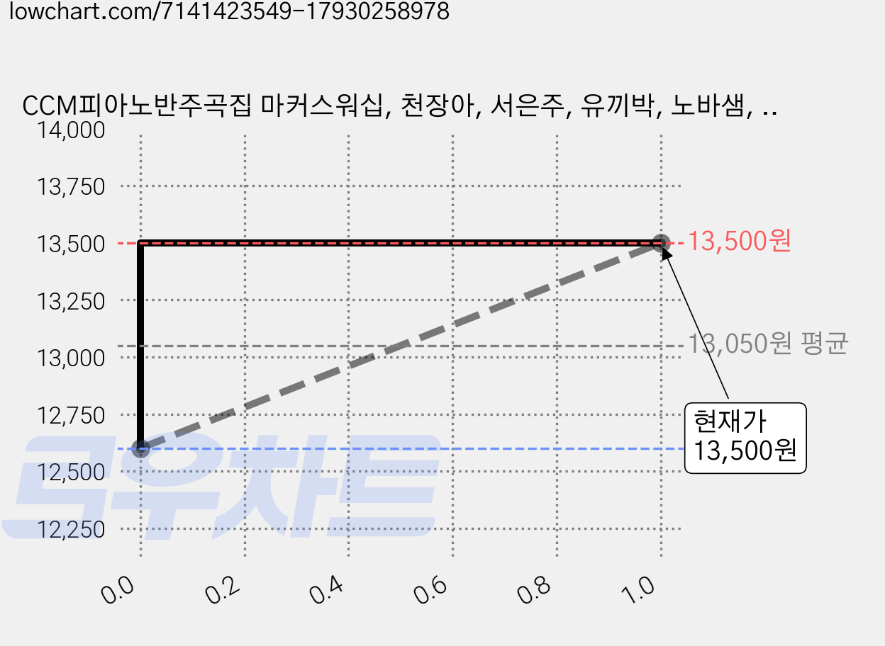 CCM피아노반주곡집 마커스워십, 천장아, 서은주, 유끼박, 노바샘, 전은선, 최유정, 삼호이티엠 가격 변동 차트, 현재가 13,500원, 관측 최저가 12,600원
