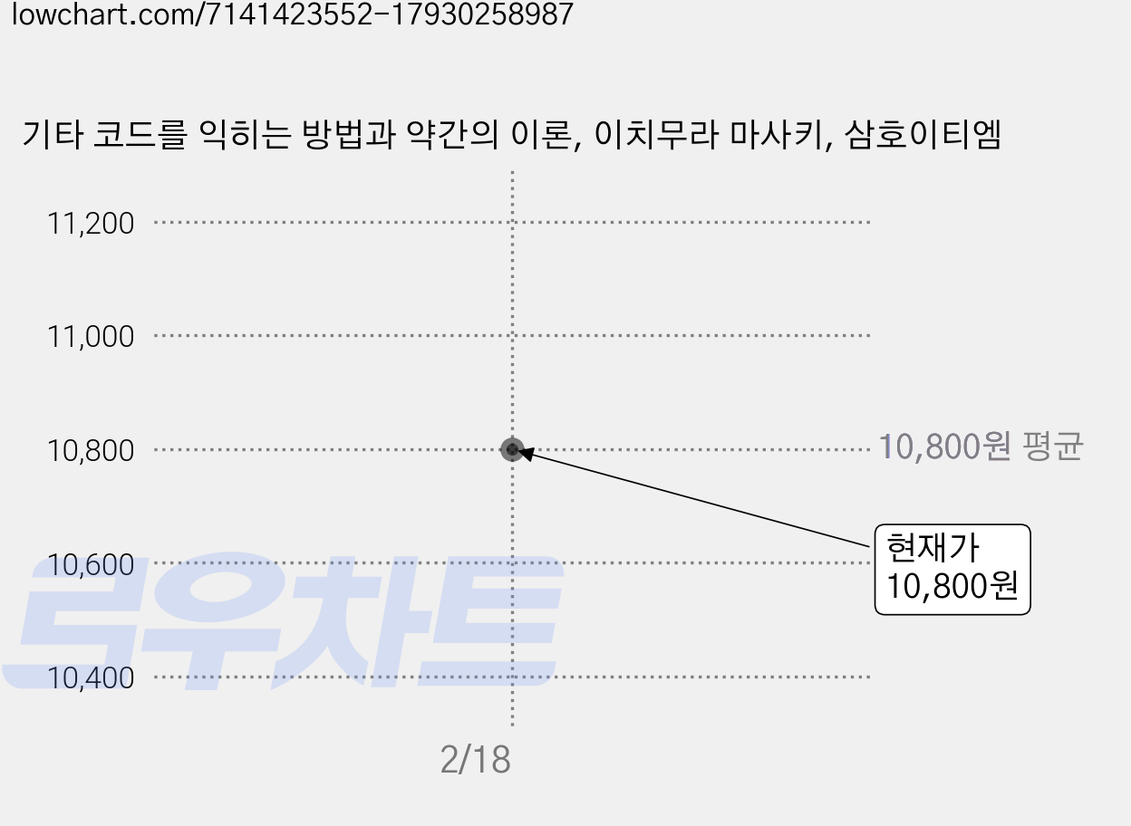기타 코드를 익히는 방법과 약간의 이론, 이치무라 마사키, 삼호이티엠 가격 변동 차트, 현재가 10,800원