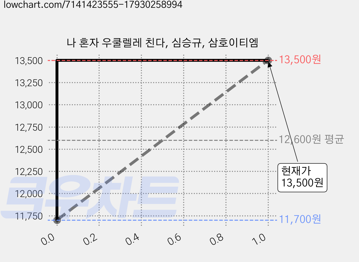 나 혼자 우쿨렐레 친다, 심승규, 삼호이티엠 가격 변동 차트, 현재가 13,500원, 관측 최저가 11,700원