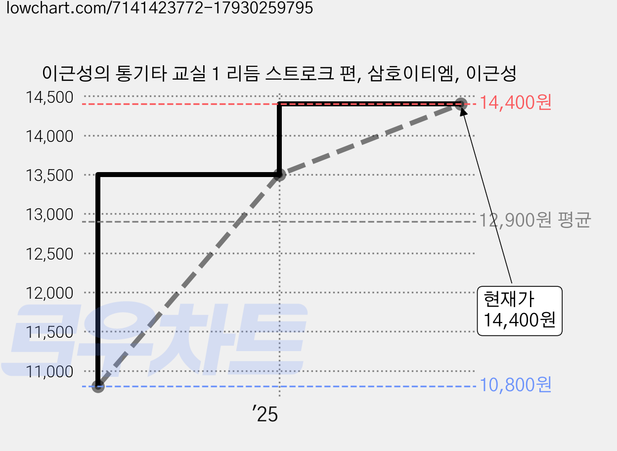 이근성의 통기타 교실 1 리듬 스트로크 편, 삼호이티엠, 이근성 가격 변동 차트, 현재가 14,400원, 관측 최저가 10,800원