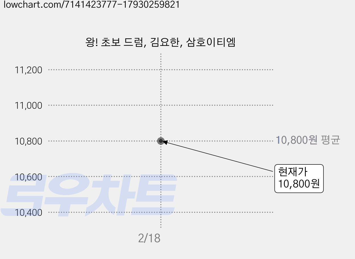 왕! 초보 드럼, 김요한, 삼호이티엠 가격 변동 차트, 현재가 10,800원