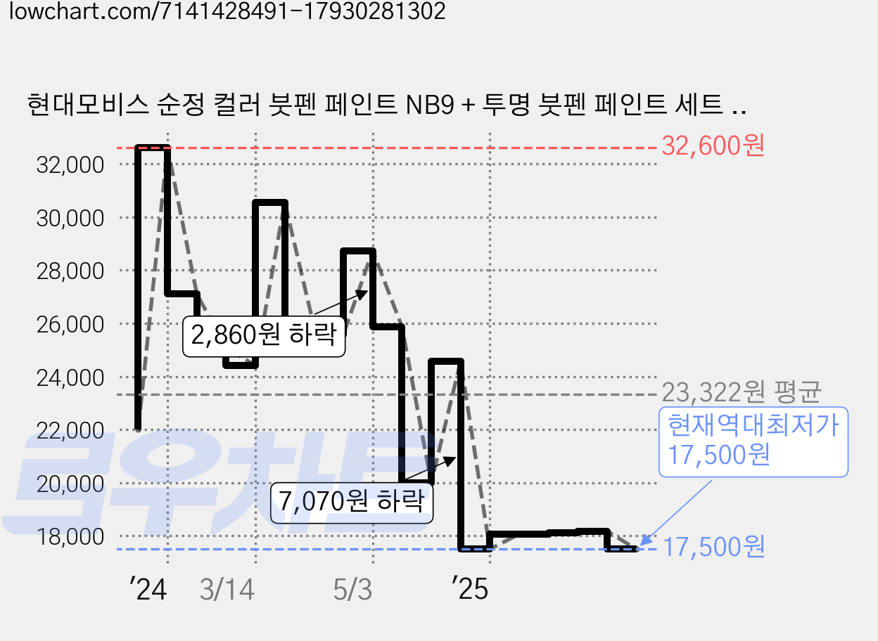 현대모비스 순정 컬러 붓펜 페인트 NB9 + 투명 붓펜 페인트 세트 CK001, 미드나이트블랙(382), 1세트 가격 변동 차트, 현재가 17,500원, 역대최저가