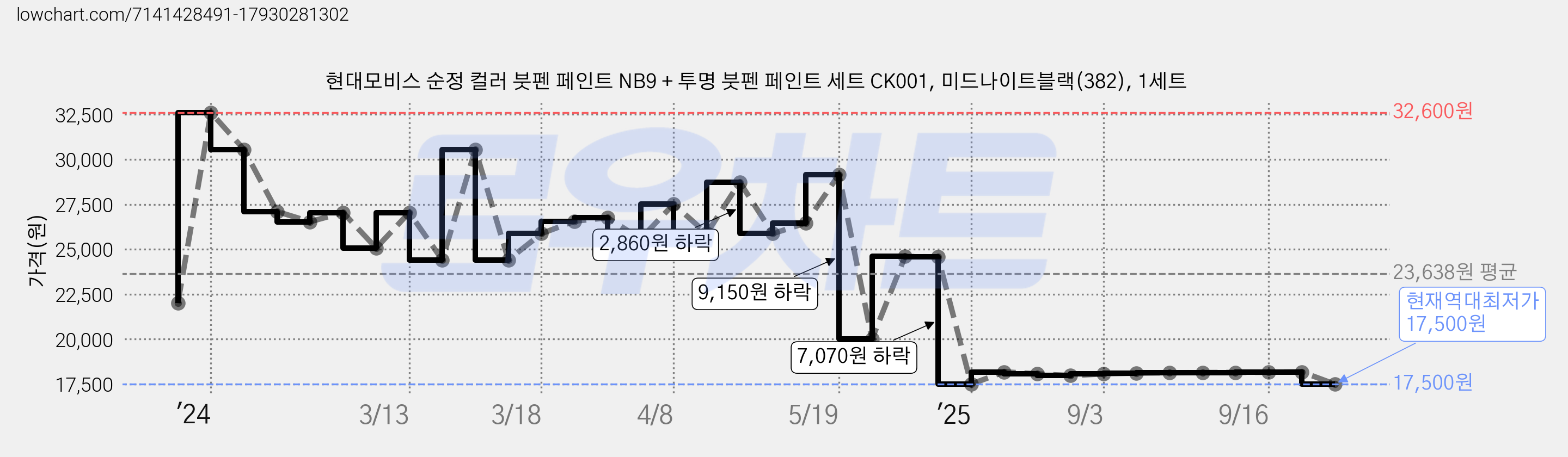 현대모비스 순정 컬러 붓펜 페인트 NB9 + 투명 붓펜 페인트 세트 CK001, 미드나이트블랙(382), 1세트 가격 변동 차트, 현재가 17,500원, 역대최저가