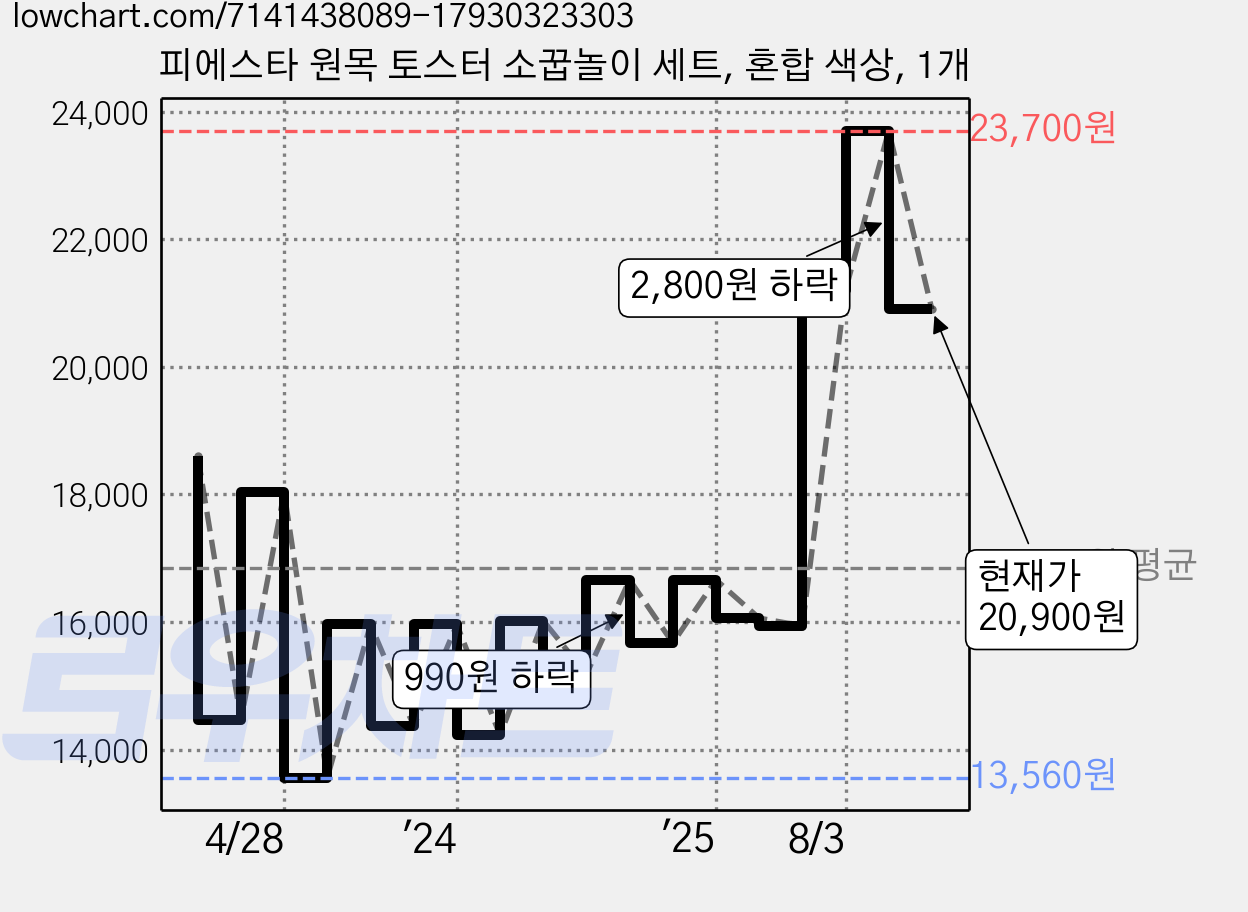 피에스타 원목 토스터 소꿉놀이 세트, 혼합 색상, 1개 가격 변동 차트, 현재가 20,900원, 관측 최저가 13,560원