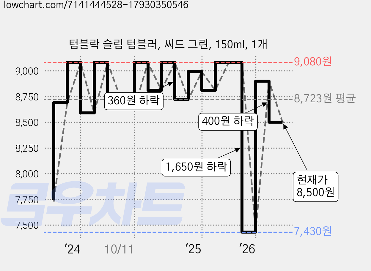 텀블락 슬림 텀블러, 씨드 그린, 150ml, 1개 가격 변동 차트, 현재가 8,500원, 관측 최저가 7,430원