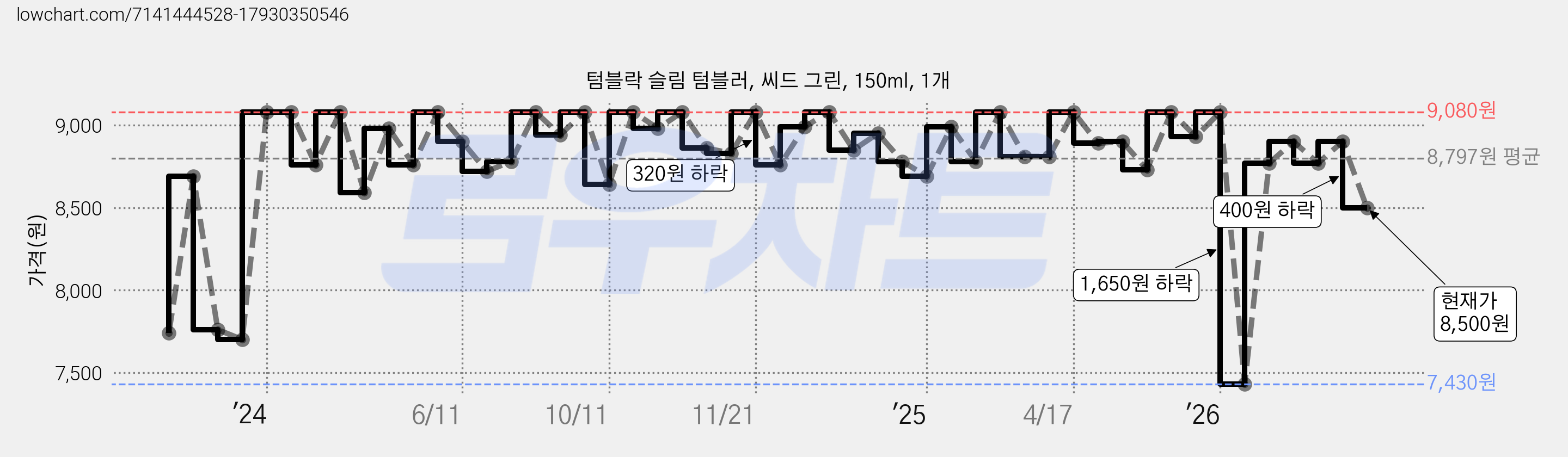 텀블락 슬림 텀블러, 씨드 그린, 150ml, 1개 가격 변동 차트, 현재가 8,500원, 관측 최저가 7,430원