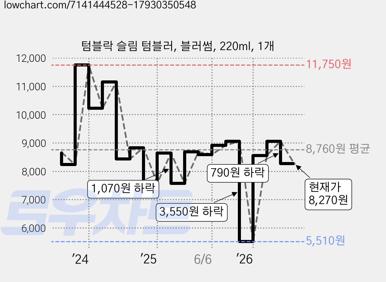 텀블락 슬림 텀블러, 블러썸, 220ml, 1개 가격 변동 차트, 현재가 8,270원, 관측 최저가 5,510원