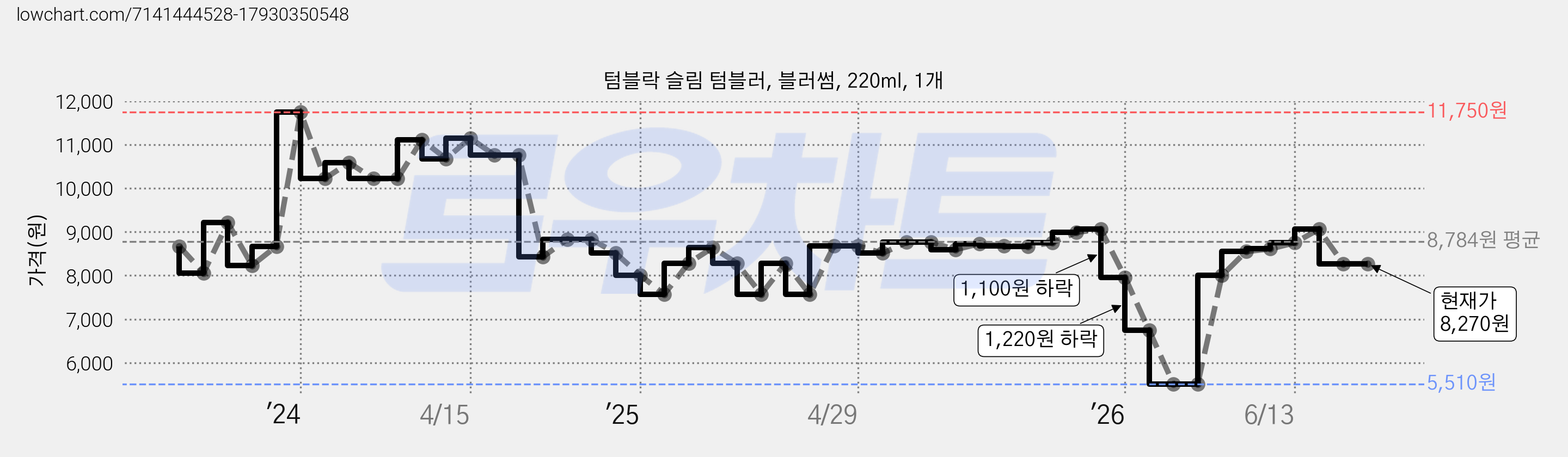 텀블락 슬림 텀블러, 블러썸, 220ml, 1개 가격 변동 차트, 현재가 8,270원, 관측 최저가 5,510원