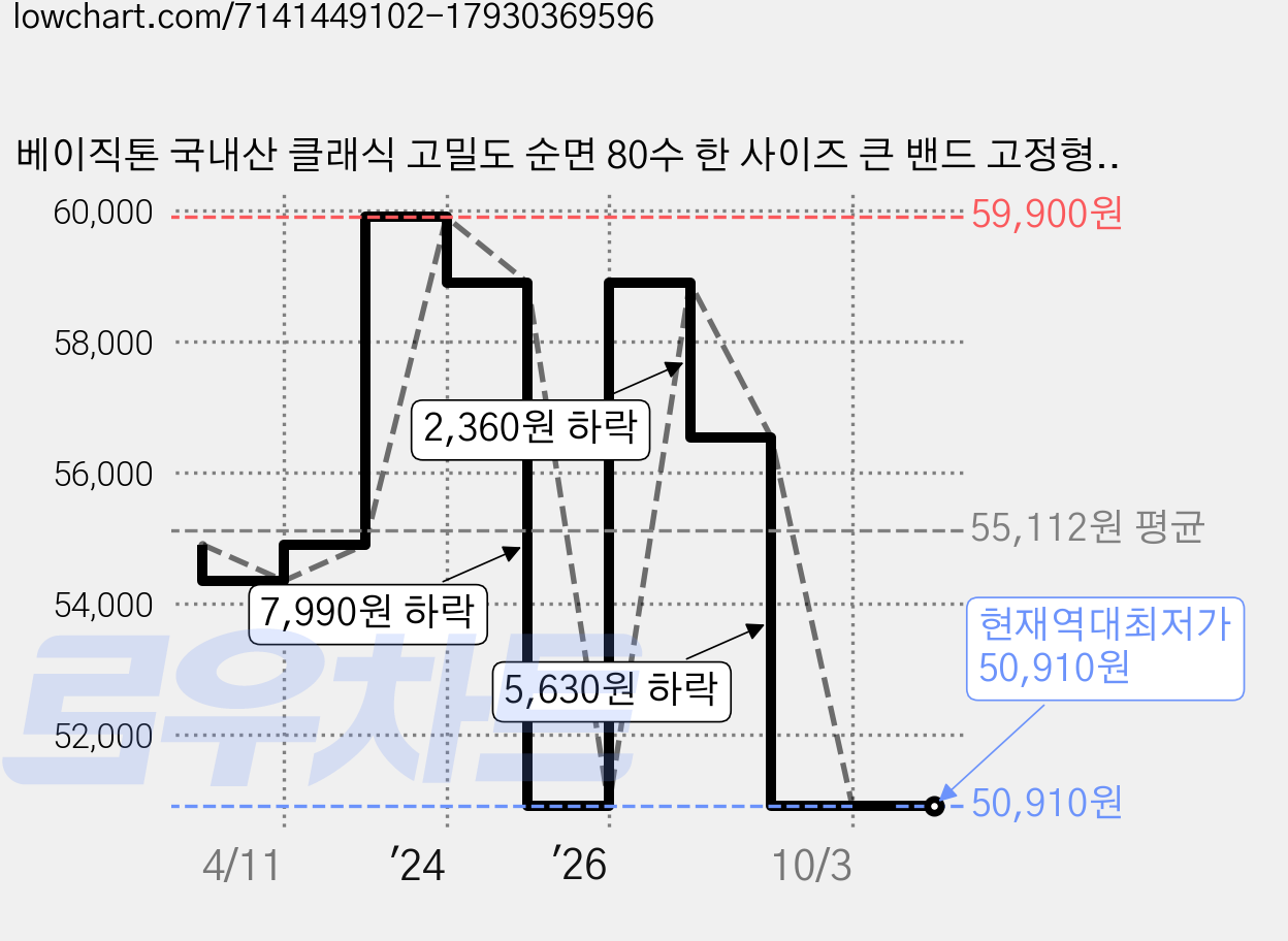 베이직톤 국내산 클래식 고밀도 순면 80수 한 사이즈 큰 밴드 고정형 침대패드, 네츄럴카키 가격 변동 차트, 현재가 50,910원, 역대최저가