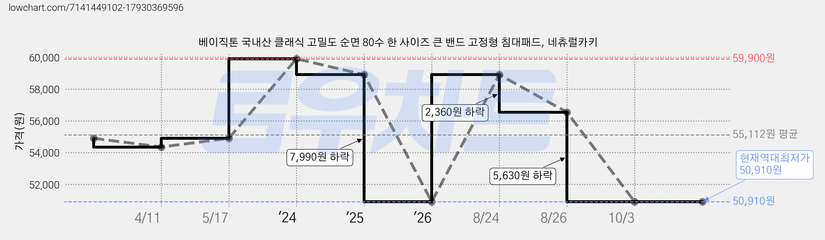 베이직톤 국내산 클래식 고밀도 순면 80수 한 사이즈 큰 밴드 고정형 침대패드, 네츄럴카키 가격 변동 차트, 현재가 50,910원, 역대최저가