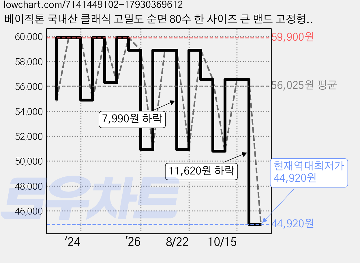 베이직톤 국내산 클래식 고밀도 순면 80수 한 사이즈 큰 밴드 고정형 침대패드, 다우니블루 가격 변동 차트, 현재가 44,920원, 역대최저가
