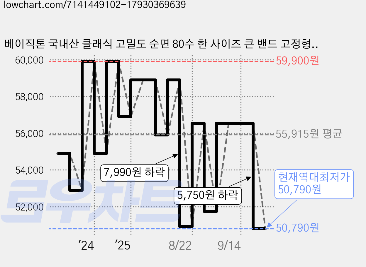 베이직톤 국내산 클래식 고밀도 순면 80수 한 사이즈 큰 밴드 고정형 침대패드, 버터크림 가격 변동 차트, 현재가 50,790원, 역대최저가