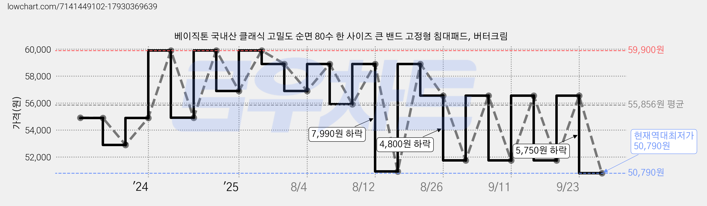 베이직톤 국내산 클래식 고밀도 순면 80수 한 사이즈 큰 밴드 고정형 침대패드, 버터크림 가격 변동 차트, 현재가 50,790원, 역대최저가