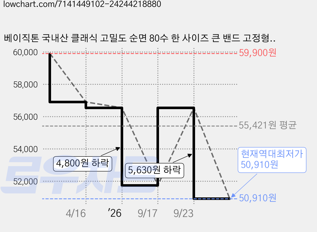 베이직톤 국내산 클래식 고밀도 순면 80수 한 사이즈 큰 밴드 고정형 침대패드, 시크블랙 가격 변동 차트, 현재가 50,910원, 역대최저가